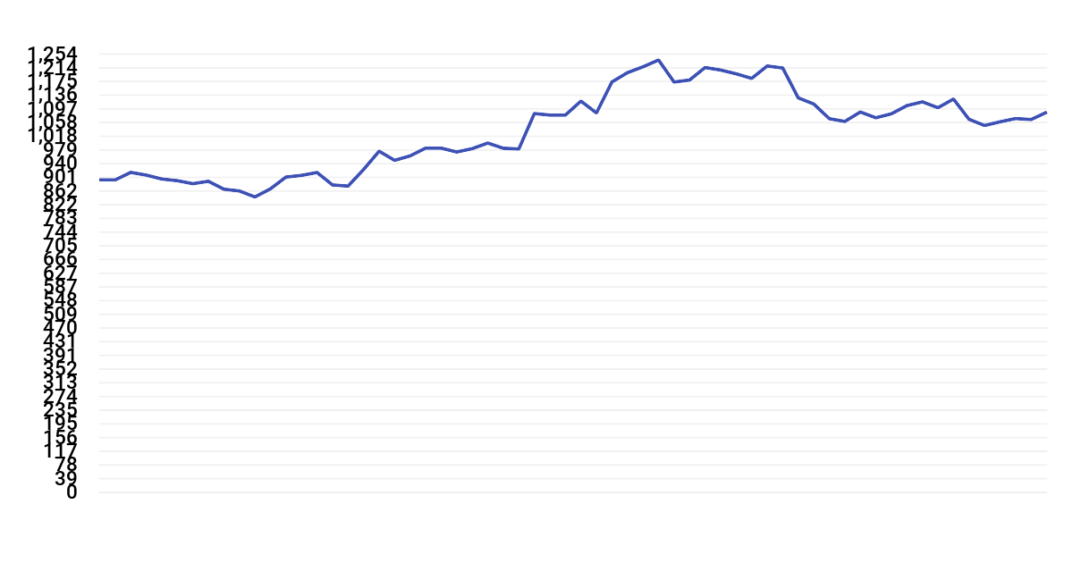 Alembic Pharma Share Price Chart